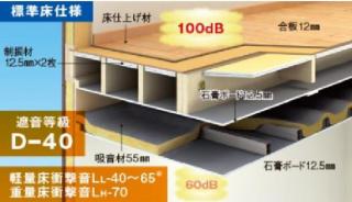 上階の生活音を低減する、高い剛性の床パネルと天井・床の複層構造。